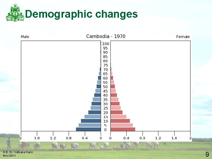 Demographic changes H. E. Dr. Vathana Sann Nov-2011 9 