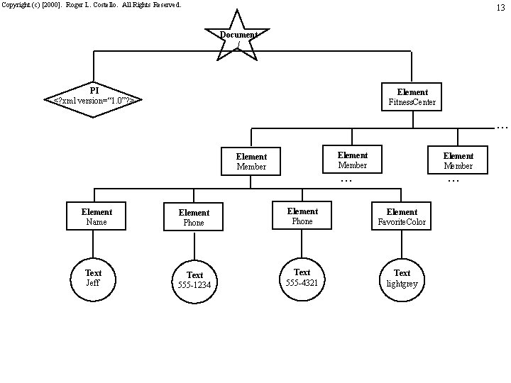 Copyright (c) [2000]. Roger L. Costello. All Rights Reserved. 13 Document / PI <?