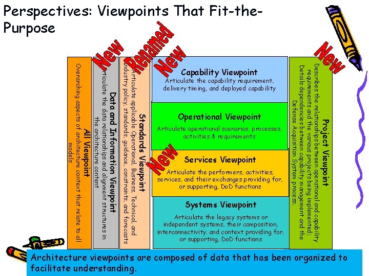 Perspectives: Viewpoints That Fit-the. Purpose Articulate the capability requirement, delivery timing, and deployed capability