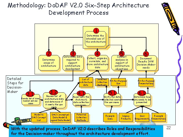 Methodology: Do. DAF V 2. 0 Six-Step Architecture Development Process 1 Determine the intended