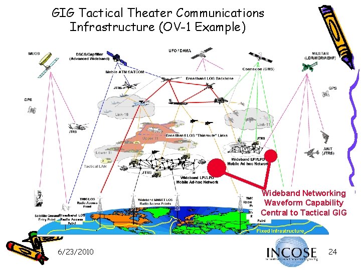 GIG Tactical Theater Communications Infrastructure (OV-1 Example) Broadband LOS Radio Access Point 6/23/2010 Wideband