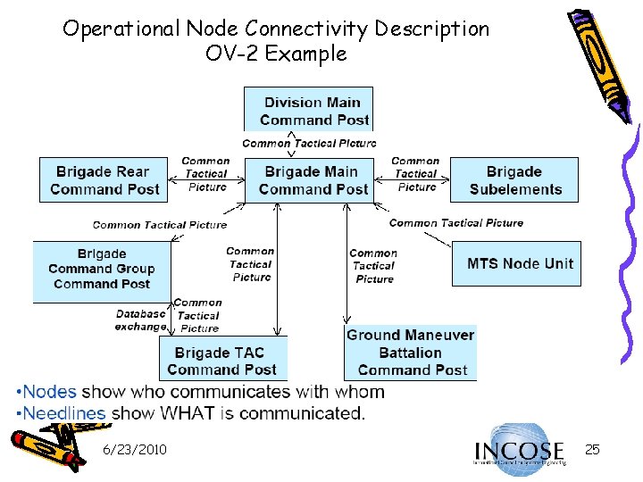 Operational Node Connectivity Description OV-2 Example 6/23/2010 25 