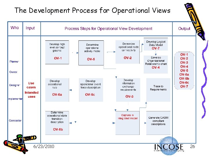 The Development Process for Operational Views 6/23/2010 26 