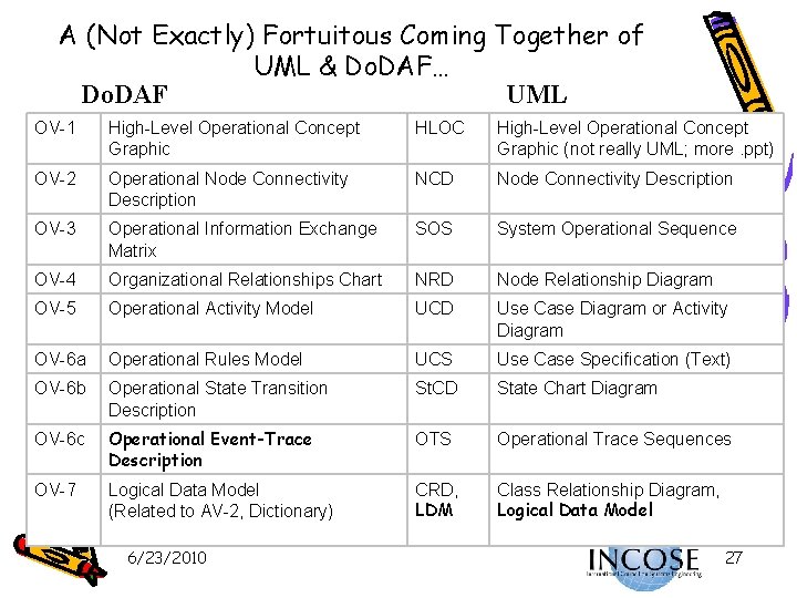 A (Not Exactly) Fortuitous Coming Together of UML & Do. DAF… Do. DAF UML