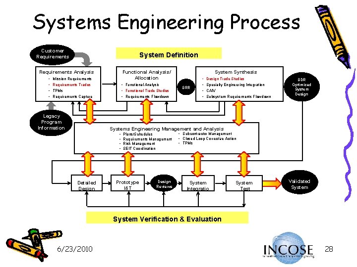 Systems Engineering Process Customer Requirements System Definition Requirements Analysis • • Functional Analysis/ Allocation