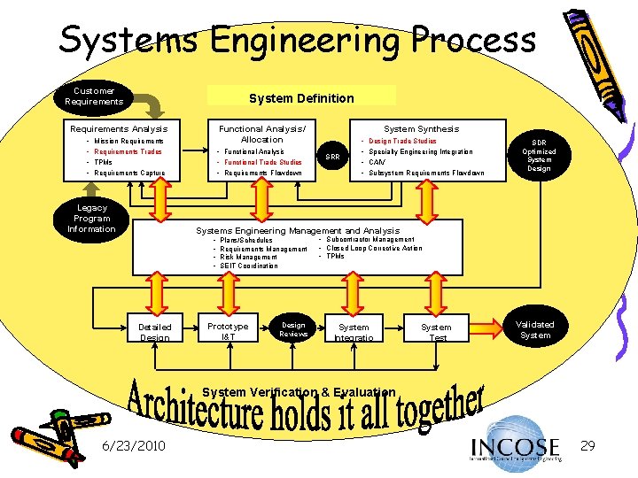 Systems Engineering Process Customer Requirements System Definition Requirements Analysis • • Functional Analysis/ Allocation