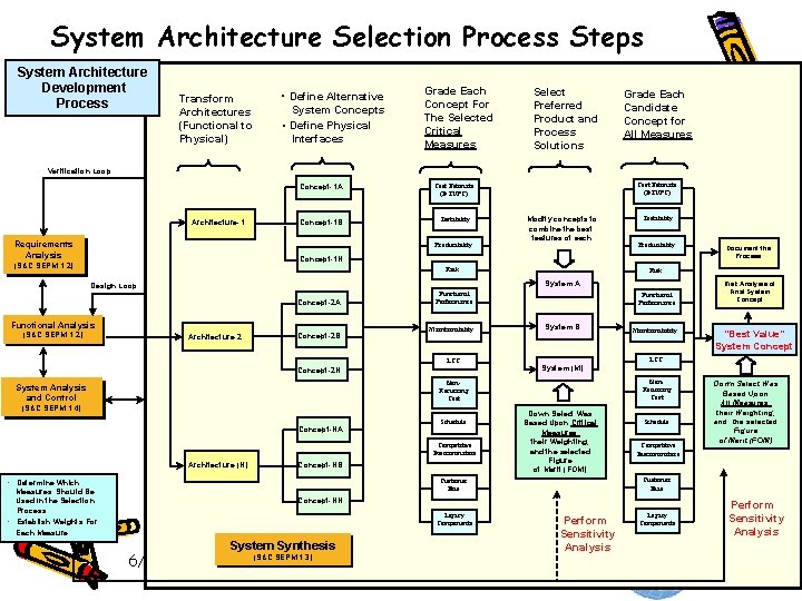 System Architecture Selection Process Steps System Architecture Development Process Transform Architectures (Functional to Physical)