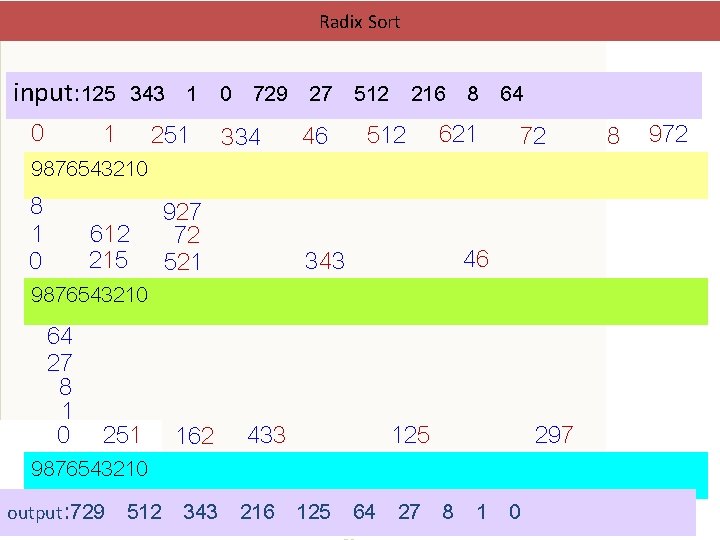 Radix Sort input: 125 343 1 0 729 27 512 216 8 64 0
