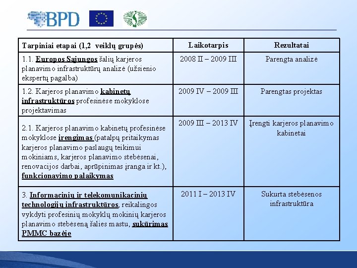 Laikotarpis Rezultatai 1. 1. Europos Sąjungos šalių karjeros planavimo infrastruktūrų analizė (užsienio ekspertų pagalba)