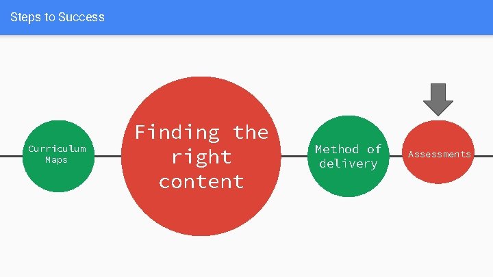 Steps to Success Curriculum Maps Finding the right content Method of delivery Assessments 