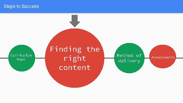 Steps to Success Curriculum Maps Finding the right content Method of delivery Assessments 