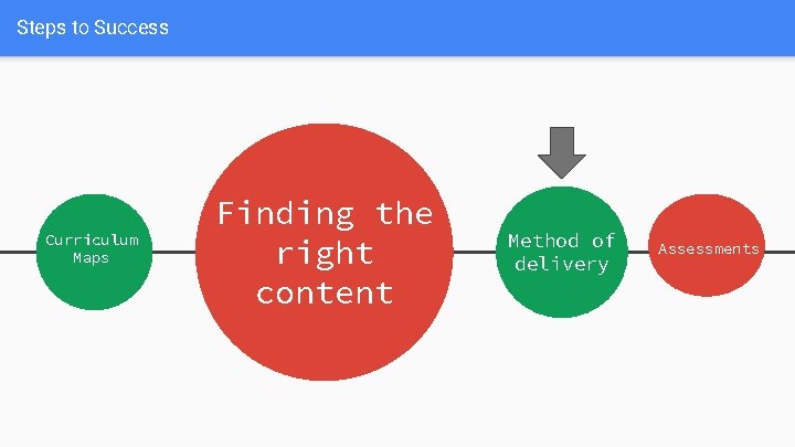 Steps to Success Curriculum Maps Finding the right content Method of delivery Assessments 