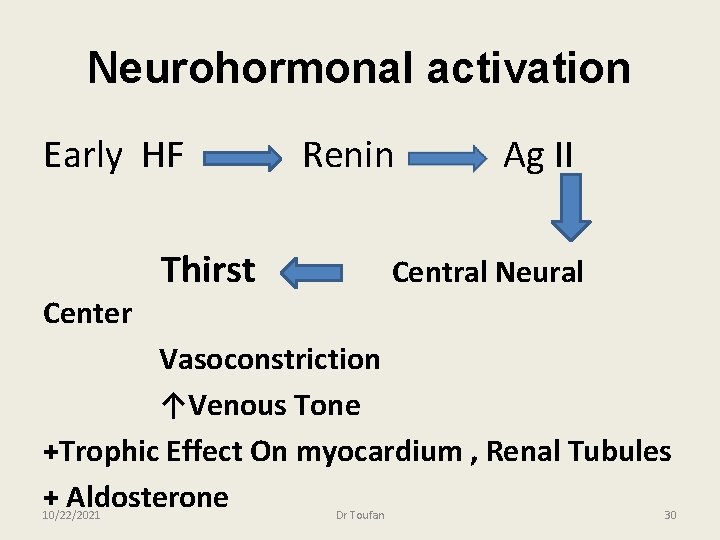 Neurohormonal activation Early HF Center Renin Thirst Ag II Central Neural Vasoconstriction ↑Venous Tone