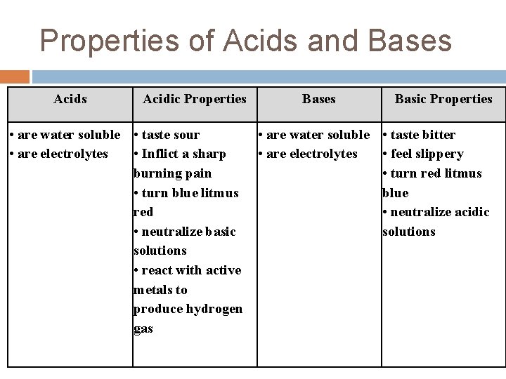 Properties of Acids and Bases Acidic Properties • are water soluble • taste sour