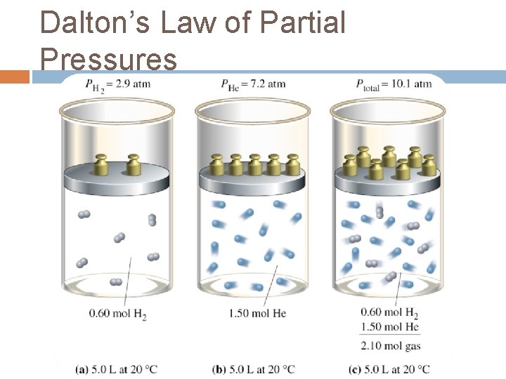 Dalton’s Law of Partial Pressures 