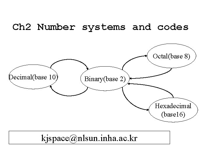 Ch 2 Number systems and codes Octal(base 8) Decimal(base 10) Binary(base 2) Hexadecimal (base