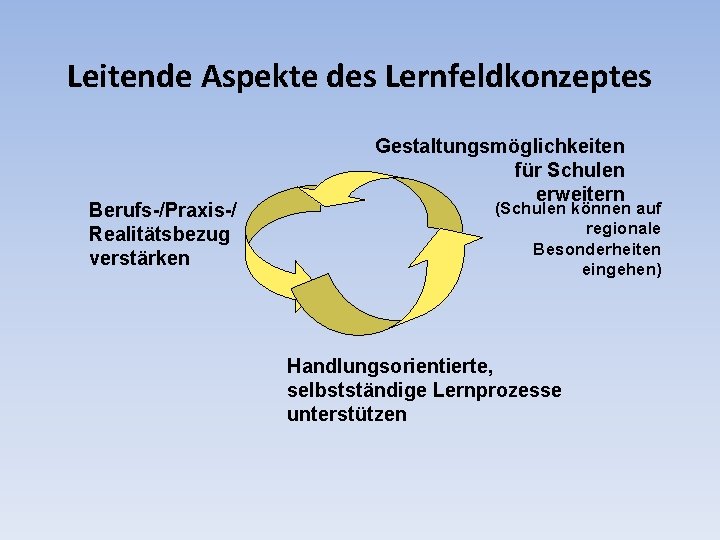 Leitende Aspekte des Lernfeldkonzeptes Berufs-/Praxis-/ Realitätsbezug verstärken Gestaltungsmöglichkeiten für Schulen erweitern (Schulen können auf