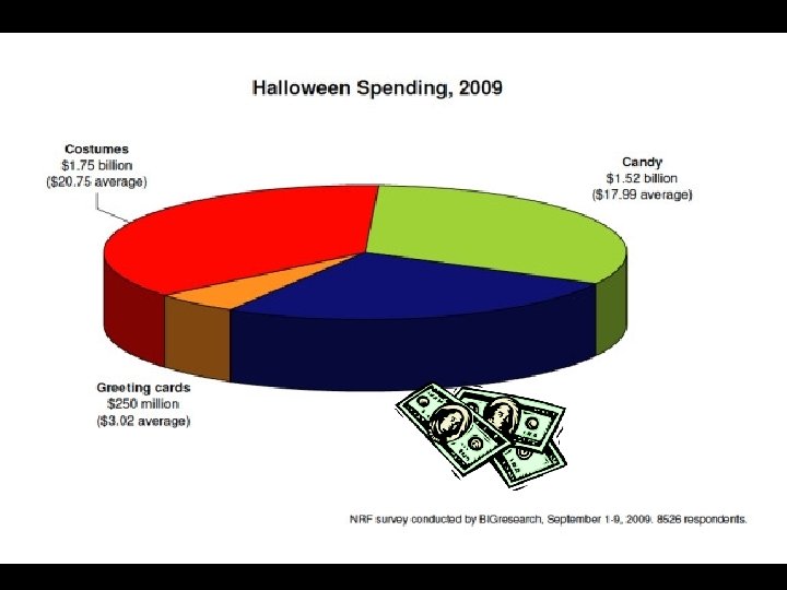 Question 4 In America, how much money is spent on Halloween each year? A.