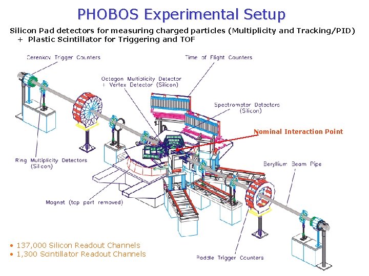 PHOBOS Experimental Setup Silicon Pad detectors for measuring charged particles (Multiplicity and Tracking/PID) +