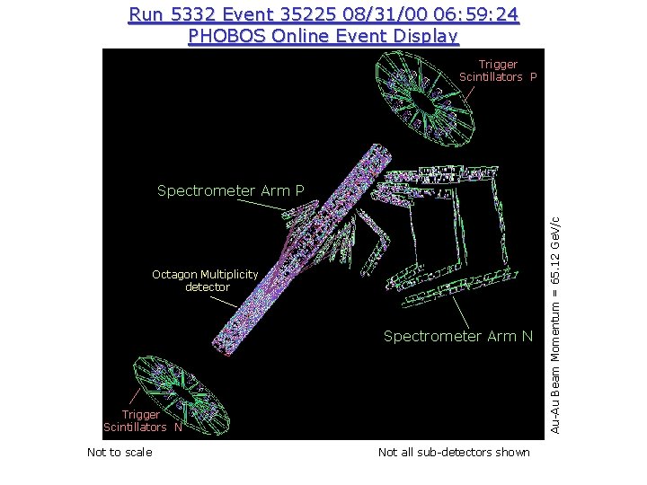 Run 5332 Event 35225 08/31/00 06: 59: 24 PHOBOS Online Event Display Trigger Scintillators