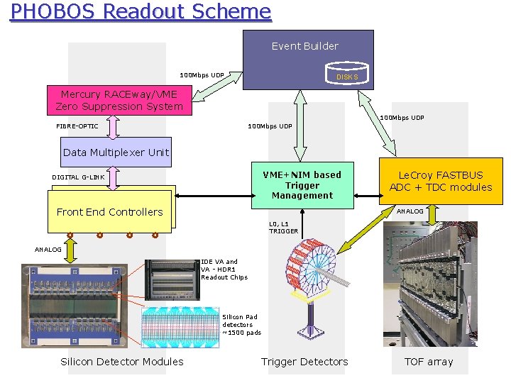 PHOBOS Readout Scheme Event Builder 100 Mbps UDP DISKS Mercury RACEway/VME Zero Suppression System