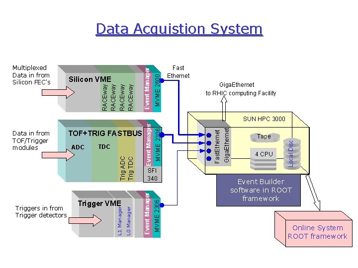 MVME 2600 Silicon VME RACEway Multiplexed Data in from Silicon FEC’s Event Manager Data