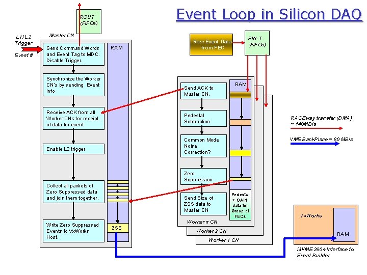 Event Loop in Silicon DAQ ROUT (FIFOs) L 1/ L 2 Trigger Event #