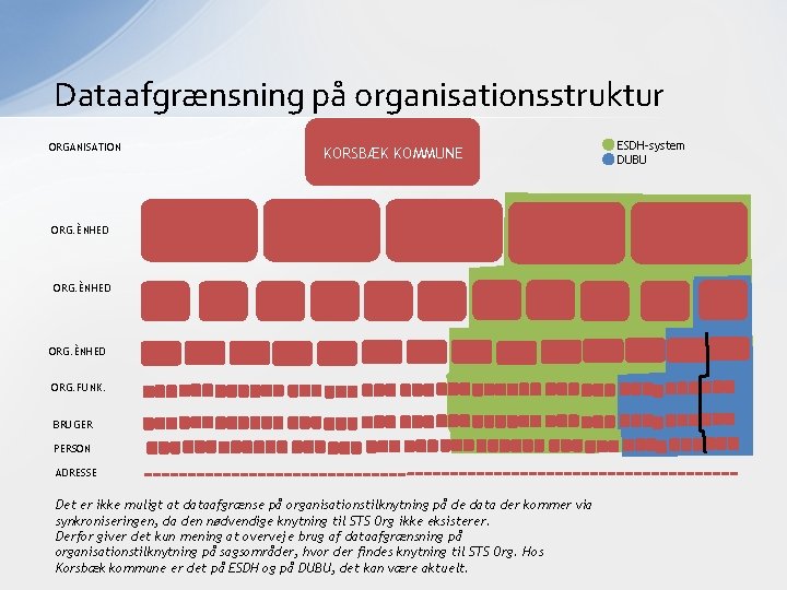 Dataafgrænsning på organisationsstruktur ORGANISATION KORSBÆK KOMMUNE ORG. ÈNHED ORG. FUNK. BRUGER PERSON ADRESSE Det