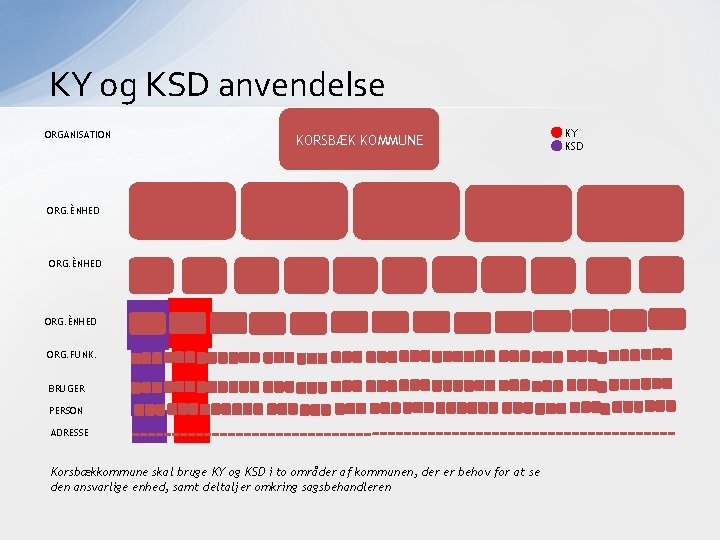 KY og KSD anvendelse ORGANISATION KORSBÆK KOMMUNE ORG. ÈNHED ORG. FUNK. BRUGER PERSON ADRESSE