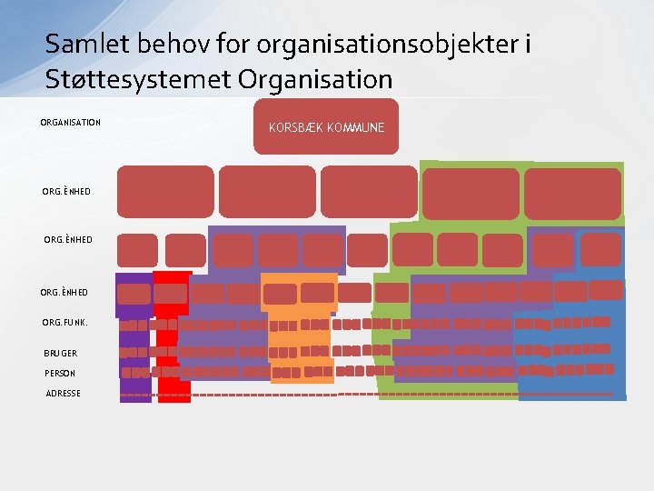 Samlet behov for organisationsobjekter i Støttesystemet Organisation ORGANISATION ORG. ÈNHED ORG. FUNK. BRUGER PERSON