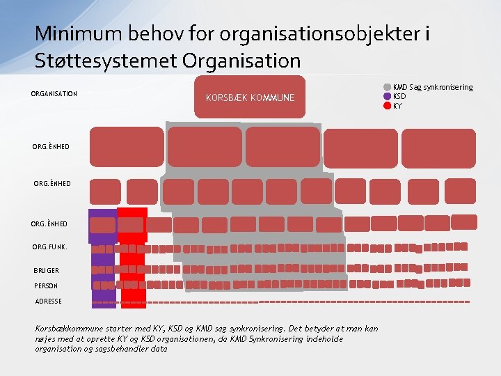 Minimum behov for organisationsobjekter i Støttesystemet Organisation ORGANISATION KORSBÆK KOMMUNE ORG. ÈNHED ORG. FUNK.