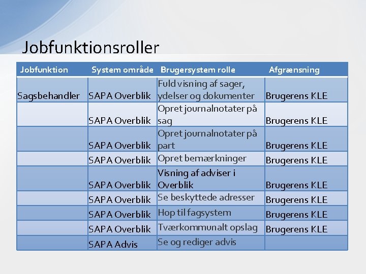 Jobfunktionsroller Jobfunktion System område Brugersystem rolle Sagsbehandler SAPA Overblik SAPA Overblik SAPA Advis Fuld