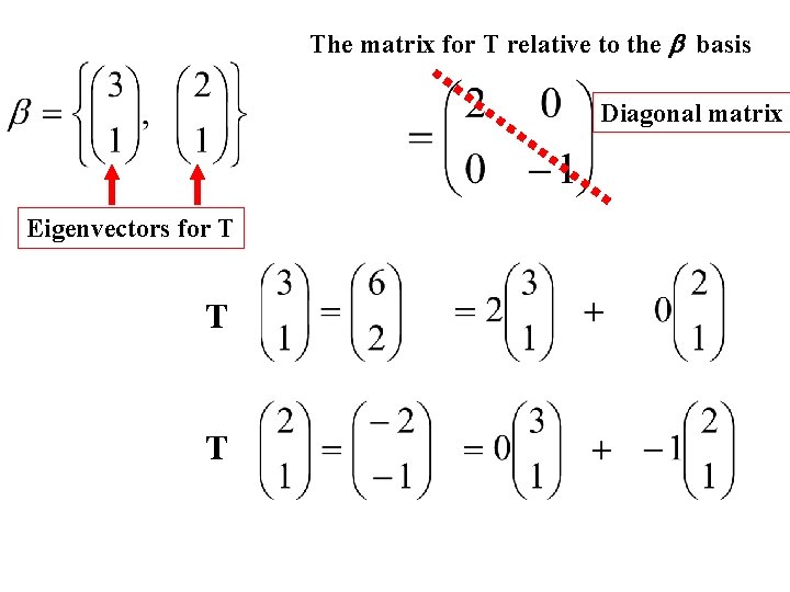 The matrix for T relative to the basis Diagonal matrix Eigenvectors for T T