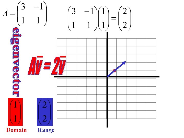 Domain Range 