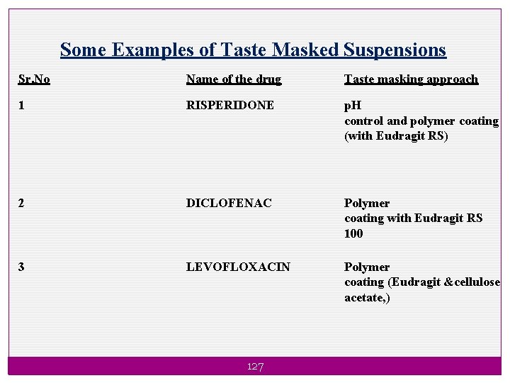 Some Examples of Taste Masked Suspensions Sr. No Name of the drug Taste masking