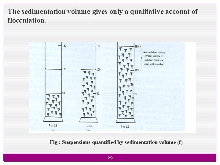 The sedimentation volume gives only a qualitative account of flocculation. Fig : Suspensions quantified