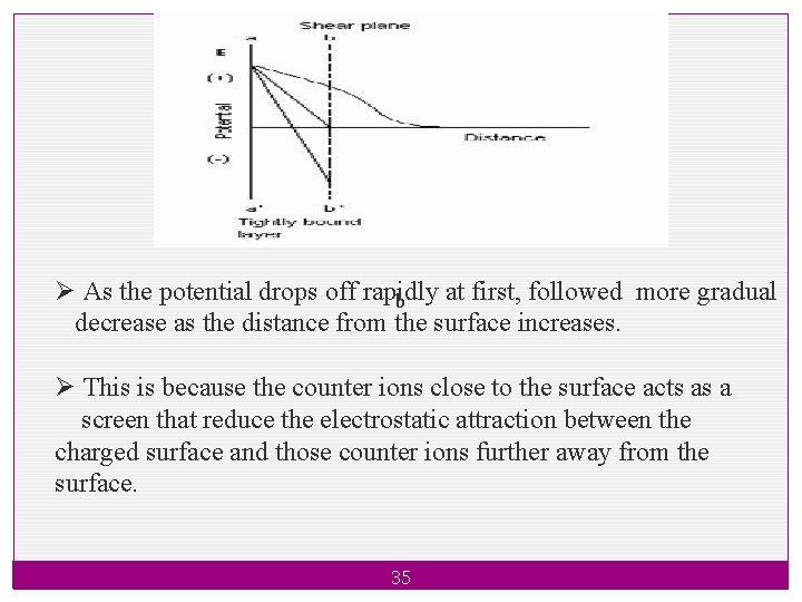 Ø As the potential drops off rapidly at first, followed more gradual b decrease