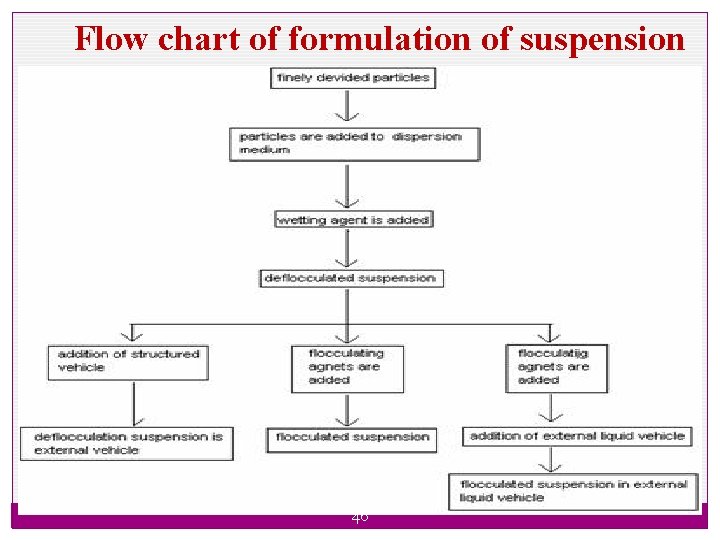 Flow chart of formulation of suspension 46 