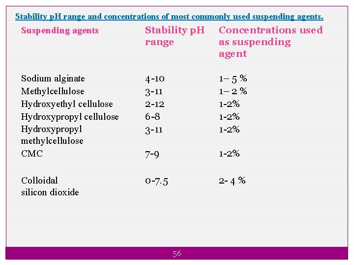 Stability p. H range and concentrations of most commonly used suspending agents. Suspending agents