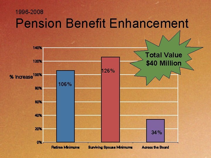 1996 -2008 Pension Benefit Enhancement 140% Total Value $40 Million 120% % Increase 126%