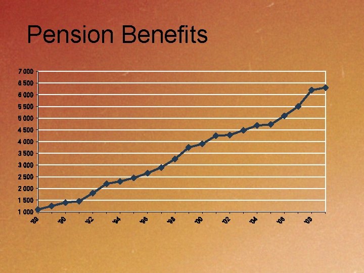 Pension Benefits 7 000 6 500 ($ in thousands) 6 000 5 500 5