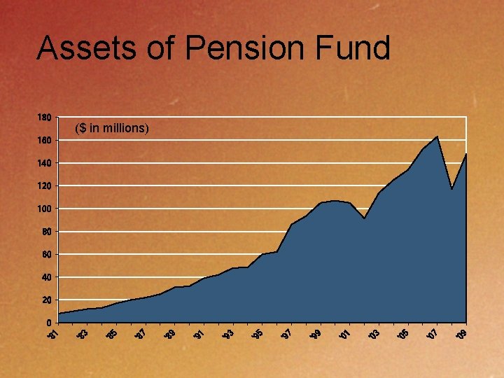 Assets of Pension Fund 180 ($ in millions) 160 140 120 100 80 60