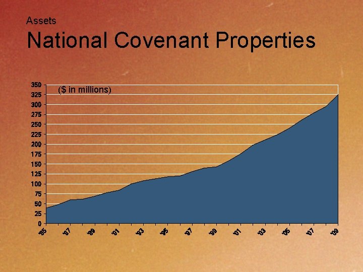 Assets National Covenant Properties 350 325 ($ in millions) 300 275 250 225 200