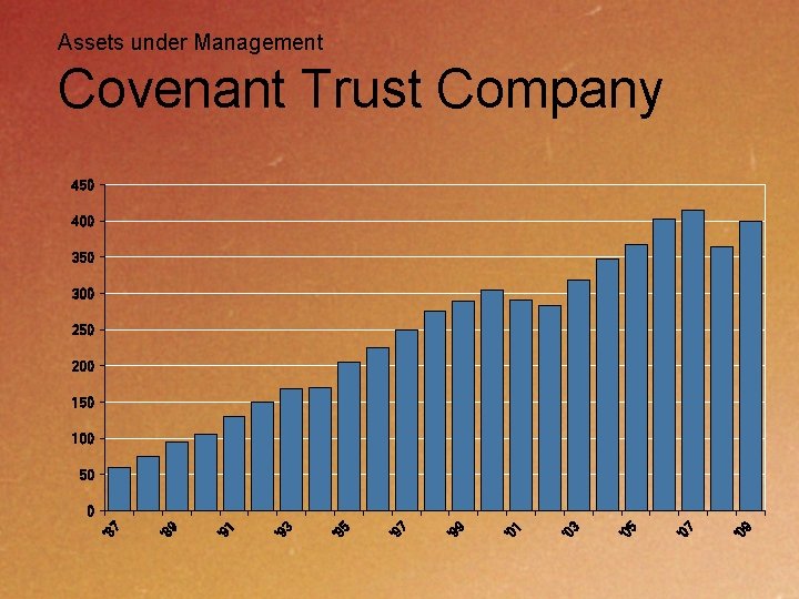 Assets under Management Covenant Trust Company 450 400 ($ in millions) 350 300 250