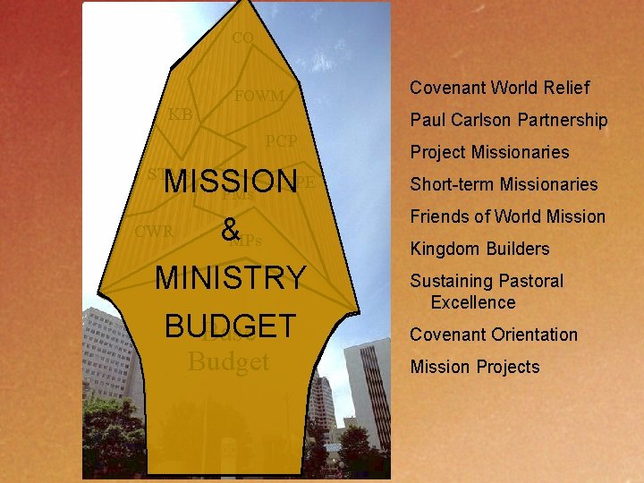 CO KB FOWM Covenant World Relief Paul Carlson Partnership PCP SPE MISSION PMs STMs