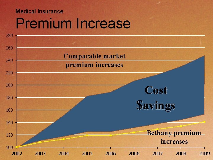 Medical Insurance Premium Increase 280 260 Comparable market premium increases 240 220 200 Cost