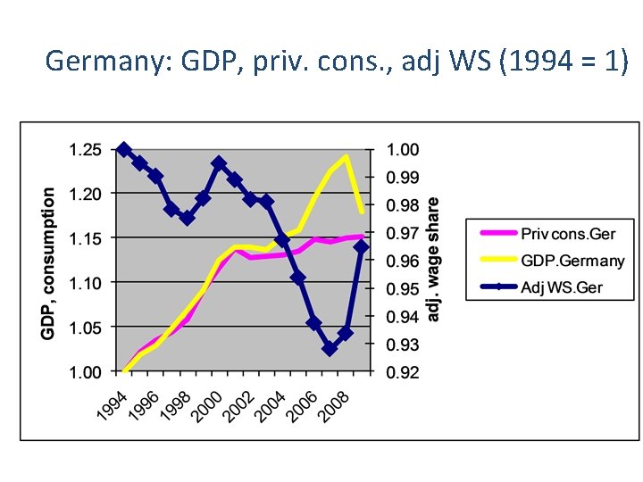 Germany: GDP, priv. cons. , adj WS (1994 = 1) 