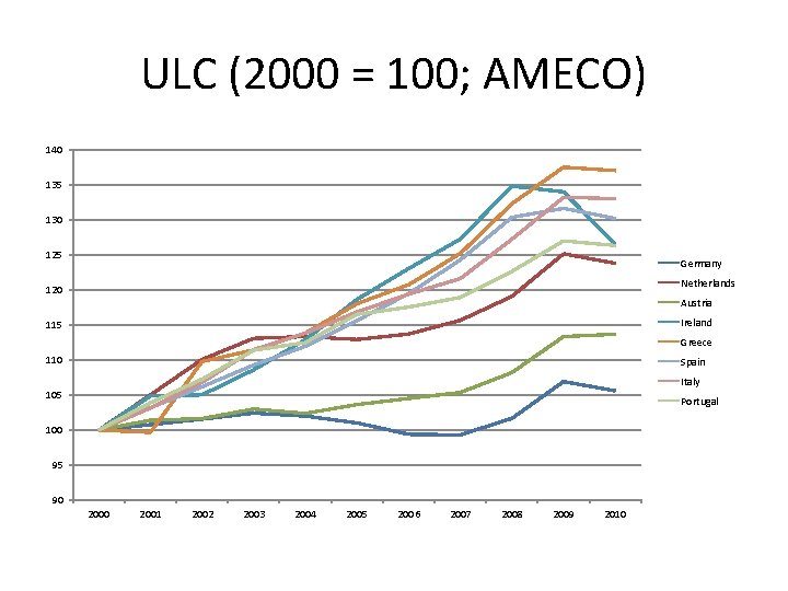 ULC (2000 = 100; AMECO) 140 135 130 125 Germany Netherlands 120 Austria Ireland