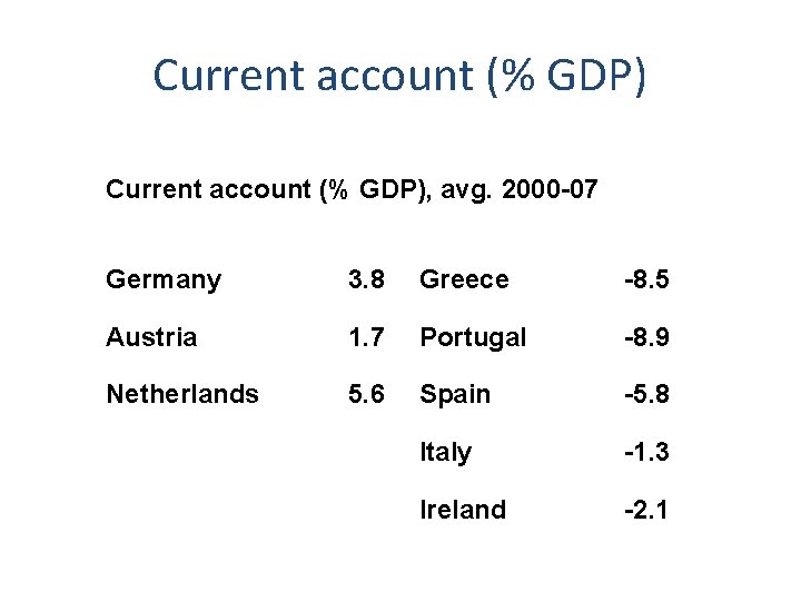 Current account (% GDP), avg. 2000 -07 Germany 3. 8 Greece -8. 5 Austria