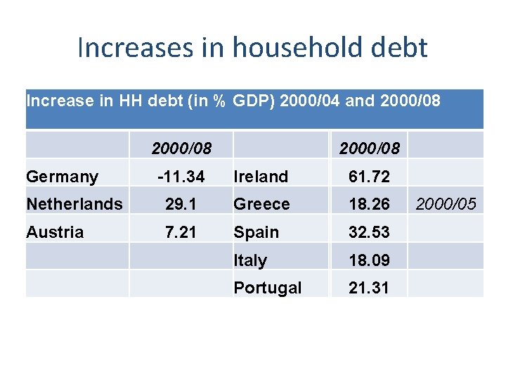 Increases in household debt Increase in HH debt (in % GDP) 2000/04 and 2000/08